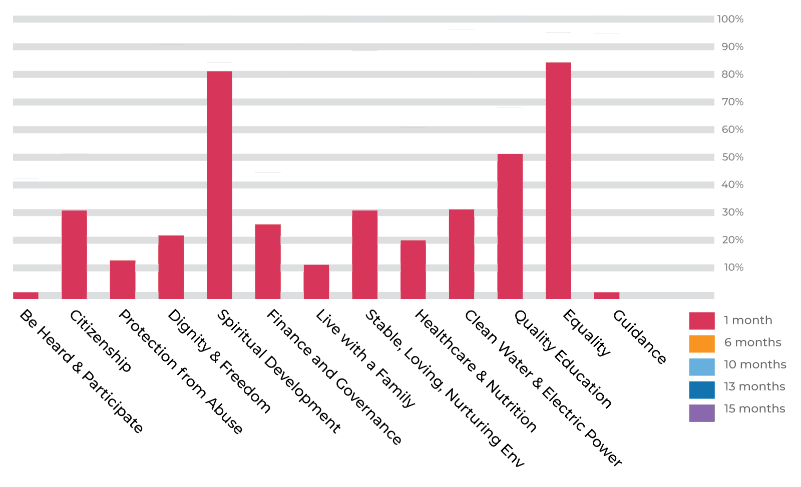 76% Increase in Thrive Scale TM scores with Children We Support