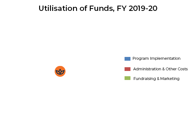 PIE CHART FUNDS-19-20-1
